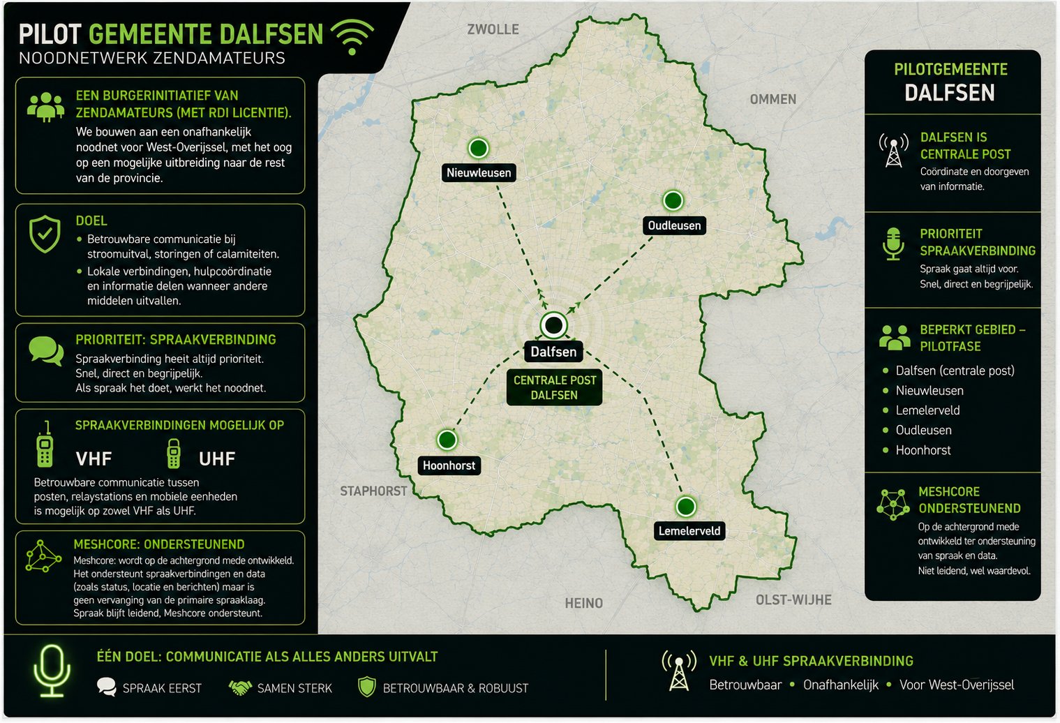 Pilot Gemeente Dalfsen — Noodnetwerk overzicht